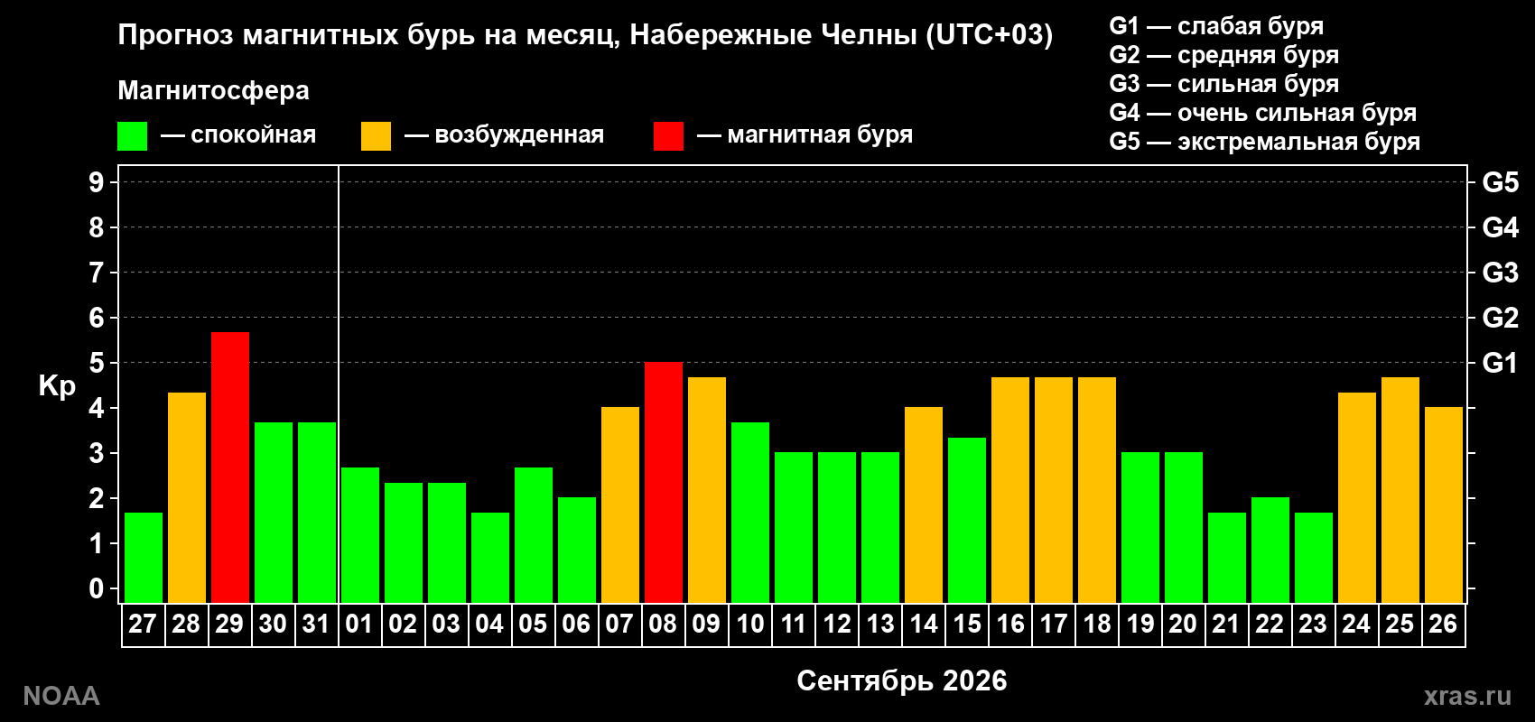 Прогноз геомагнитного индекса Kp на следующий месяц