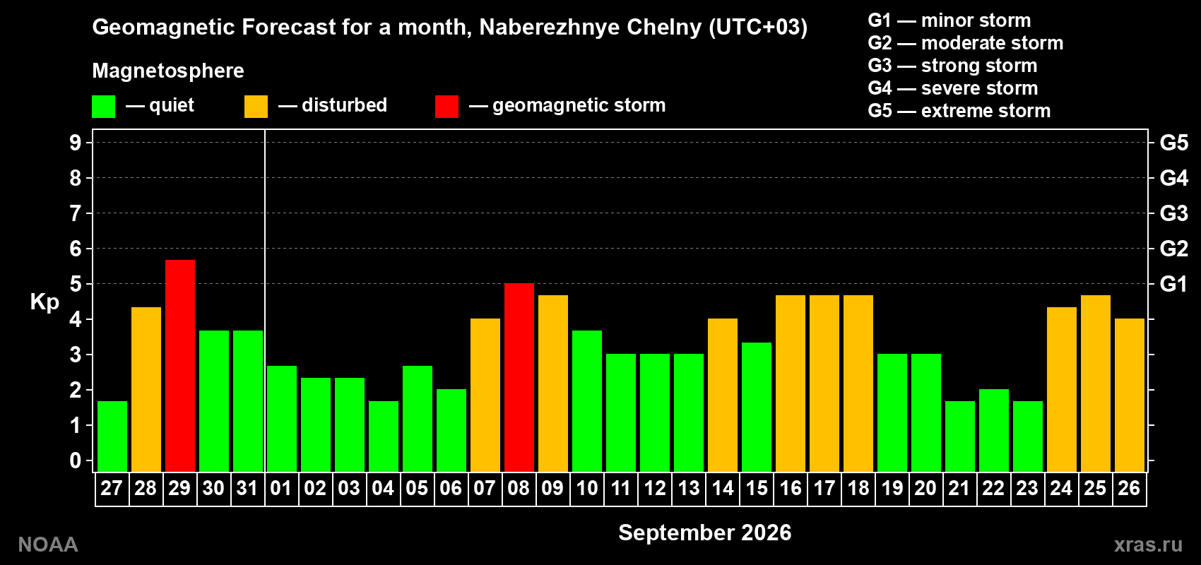 Geomagnetic index Kp forecast for the next month