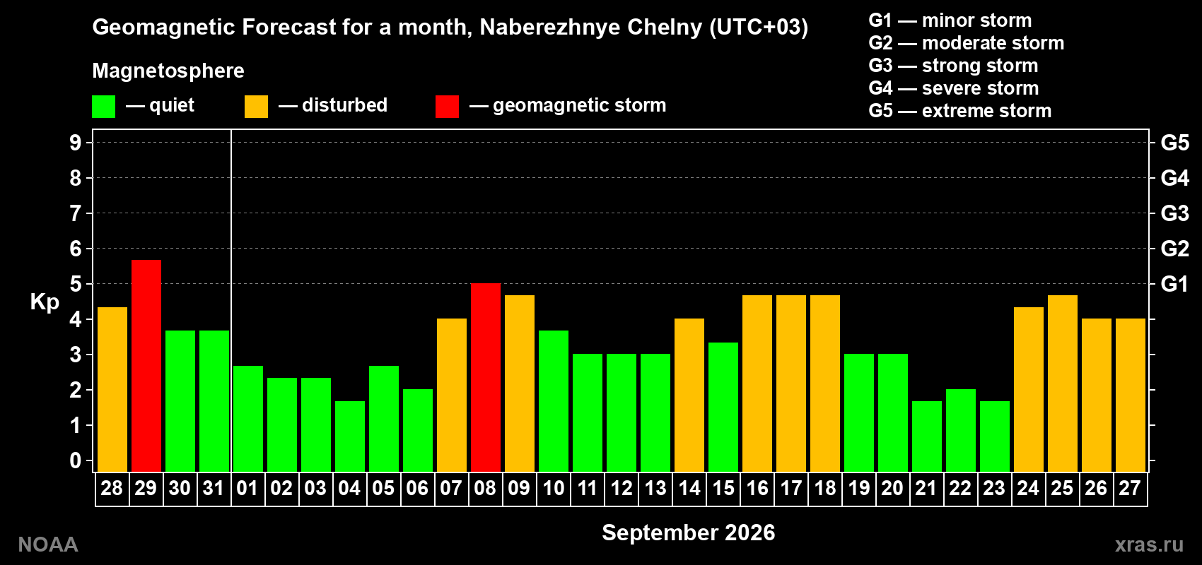 Geomagnetic index Kp forecast for the next month