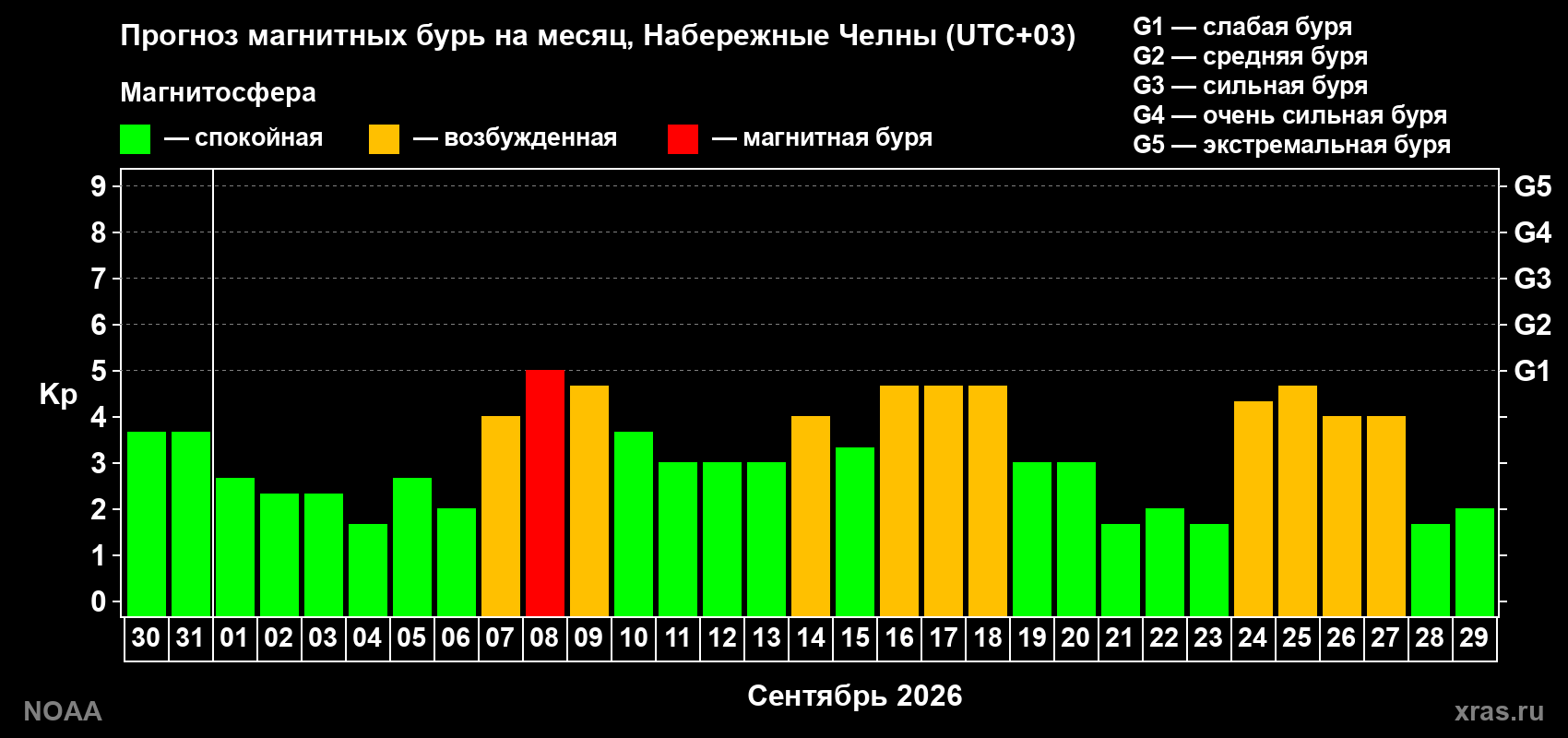 Прогноз геомагнитного индекса Kp на следующий месяц