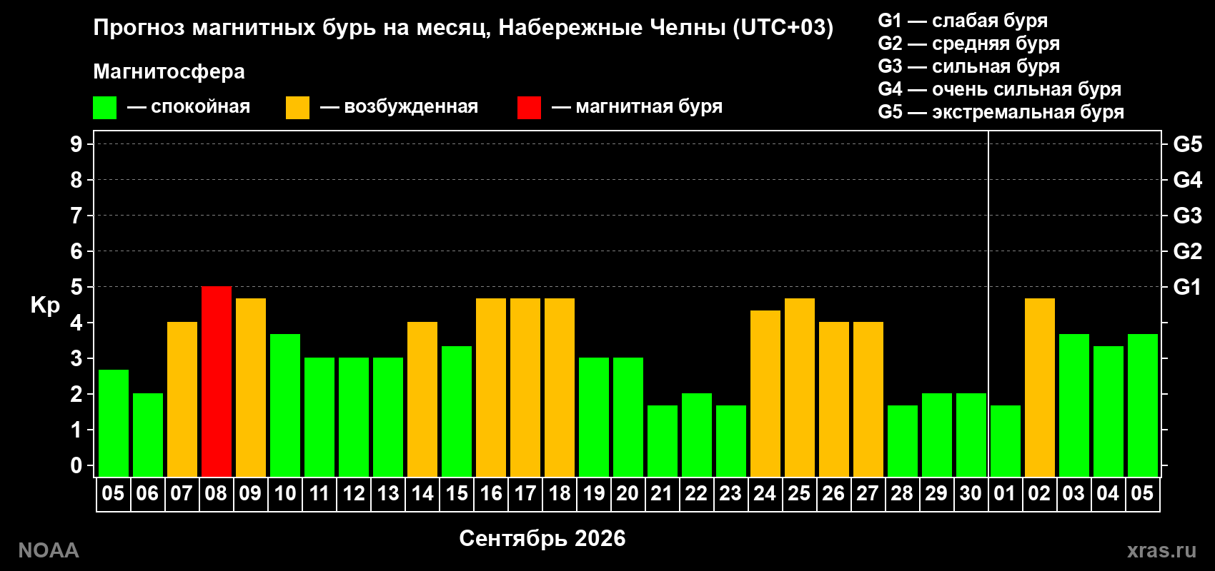Прогноз геомагнитного индекса Kp на следующий месяц