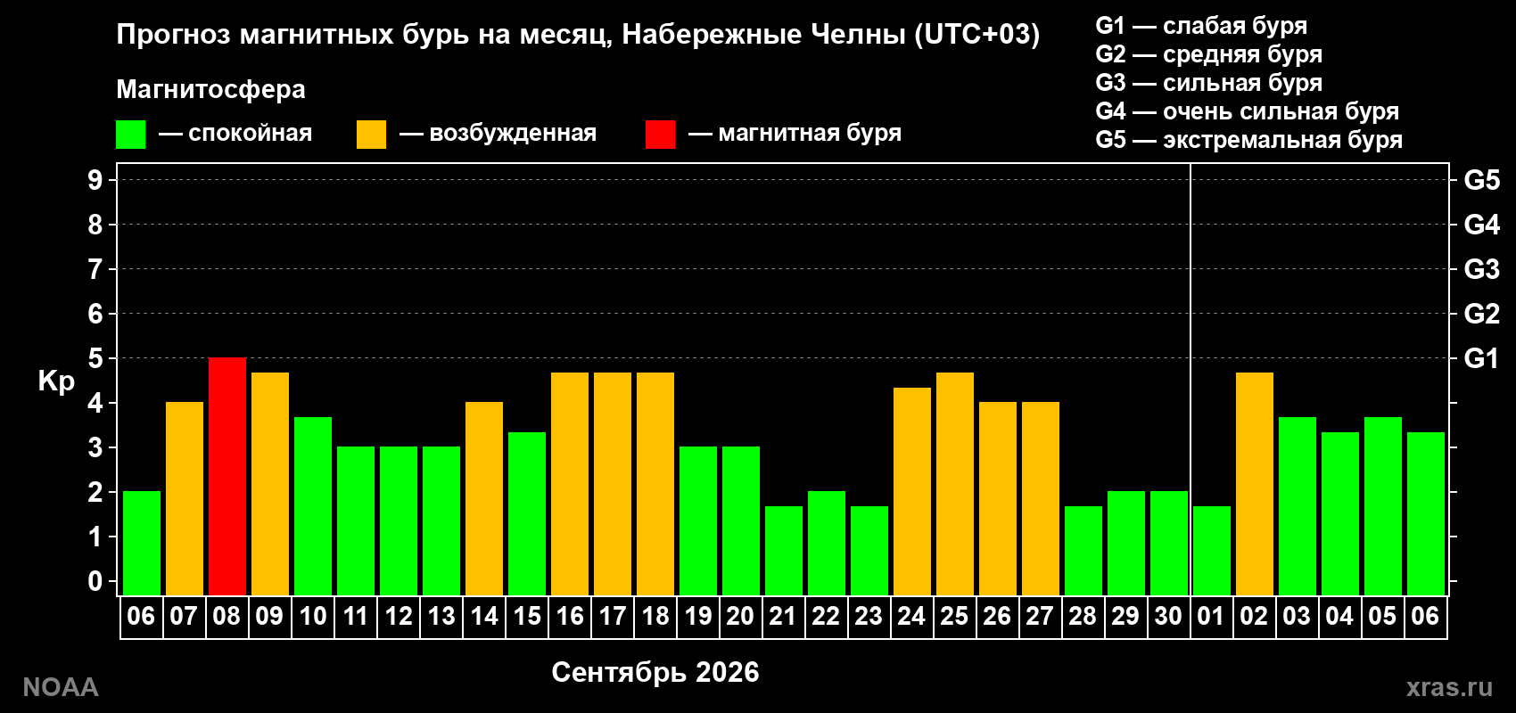 Прогноз геомагнитного индекса Kp на следующий месяц
