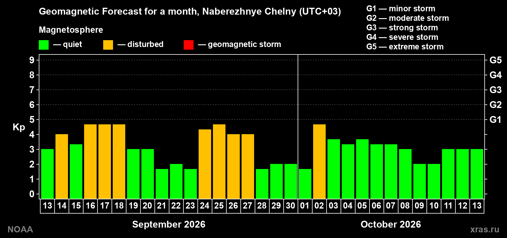 Geomagnetic index Kp forecast for the next month
