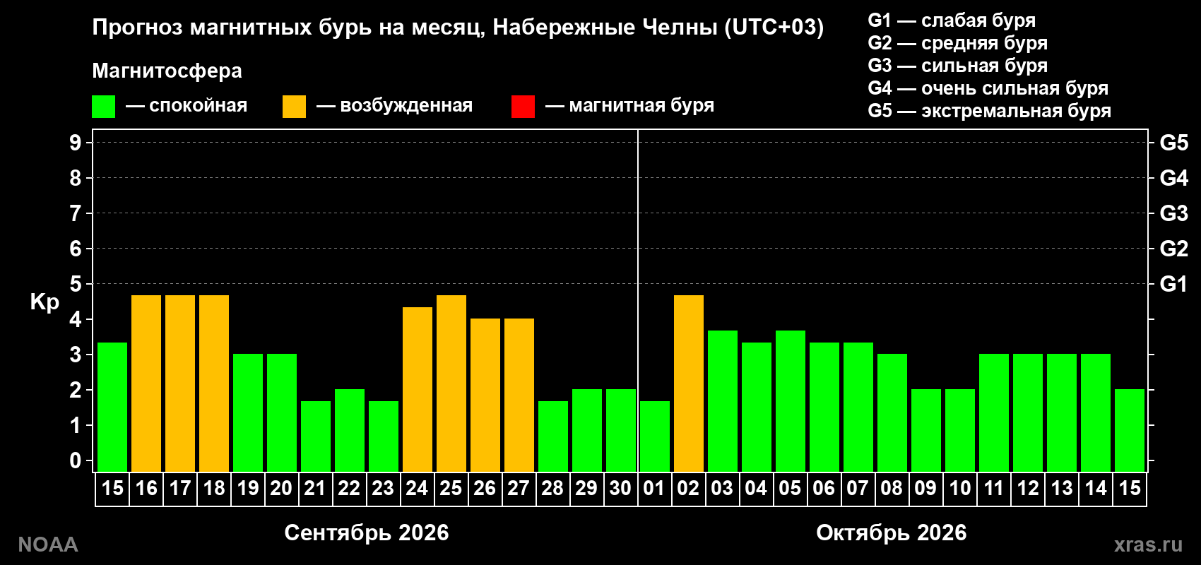 Прогноз геомагнитного индекса Kp на следующий месяц