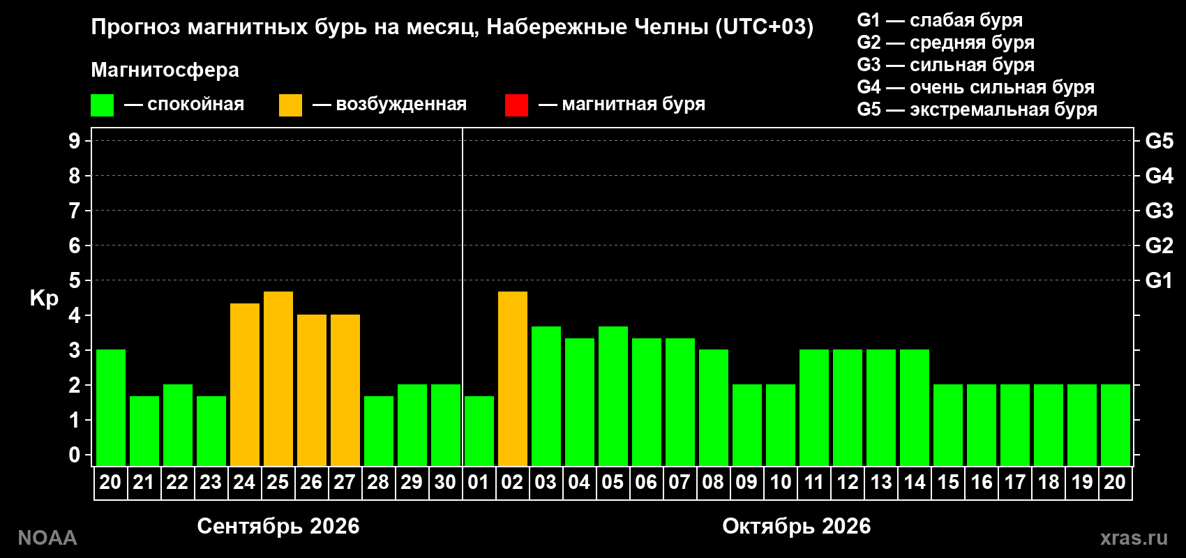 Прогноз геомагнитного индекса Kp на следующий месяц