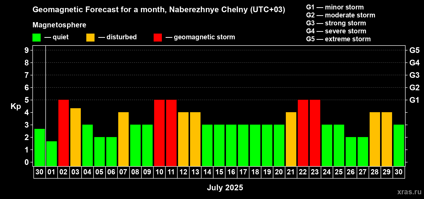 Forecast of the daily maximal value of geomagnetic index Kp for <b>1 month</b> (31 days) <b></b>
