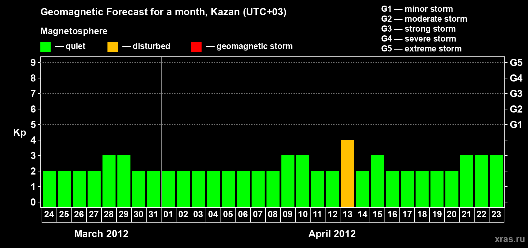 Forecast of the daily maximal value of geomagnetic index Kp for <b>1 month</b> (31 days) <b>from Mar 24, 2012 to Apr 23, 2012</b>