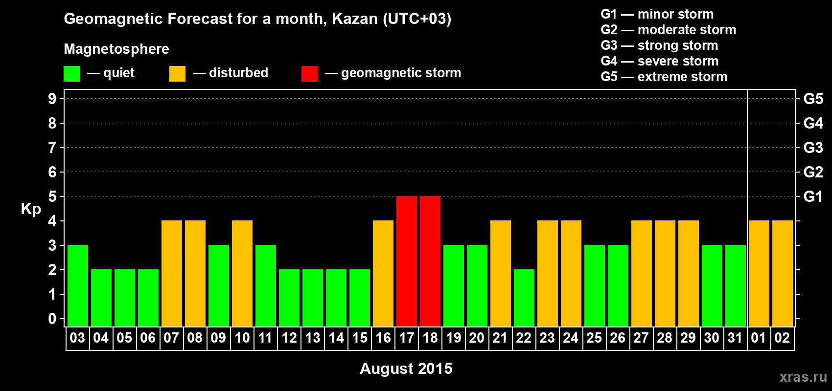Forecast of the daily maximal value of geomagnetic index Kp for <b>1 month</b> (31 days) <b>from Aug 03, 2015 to Sep 02, 2015</b>