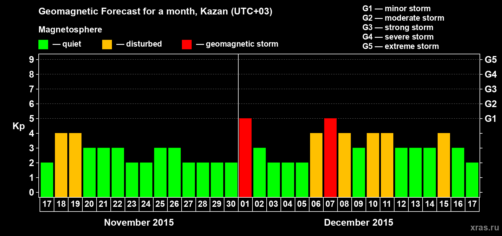 Forecast of the daily maximal value of geomagnetic index Kp for <b>1 month</b> (31 days) <b>from Nov 17, 2015 to Dec 17, 2015</b>