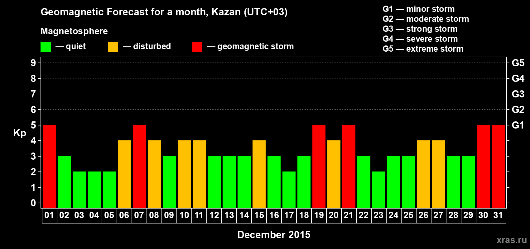 Forecast of the daily maximal value of geomagnetic index Kp for <b>1 month</b> (31 days) <b>from Dec 01, 2015 to Dec 31, 2015</b>