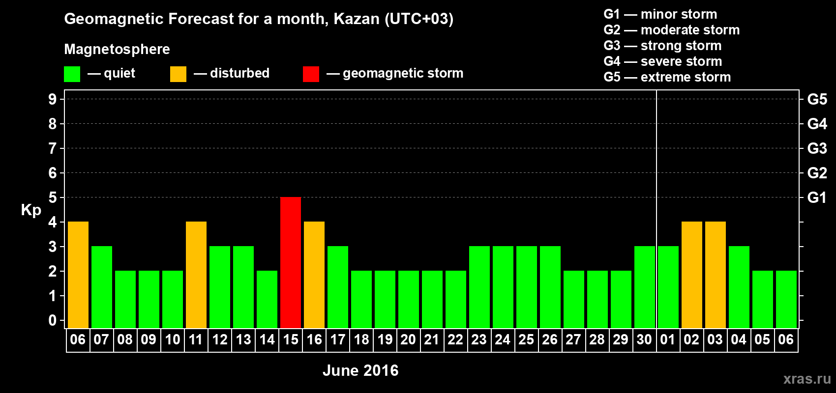 Forecast of the daily maximal value of geomagnetic index Kp for <b>1 month</b> (31 days) <b>from Jun 06, 2016 to Jul 06, 2016</b>