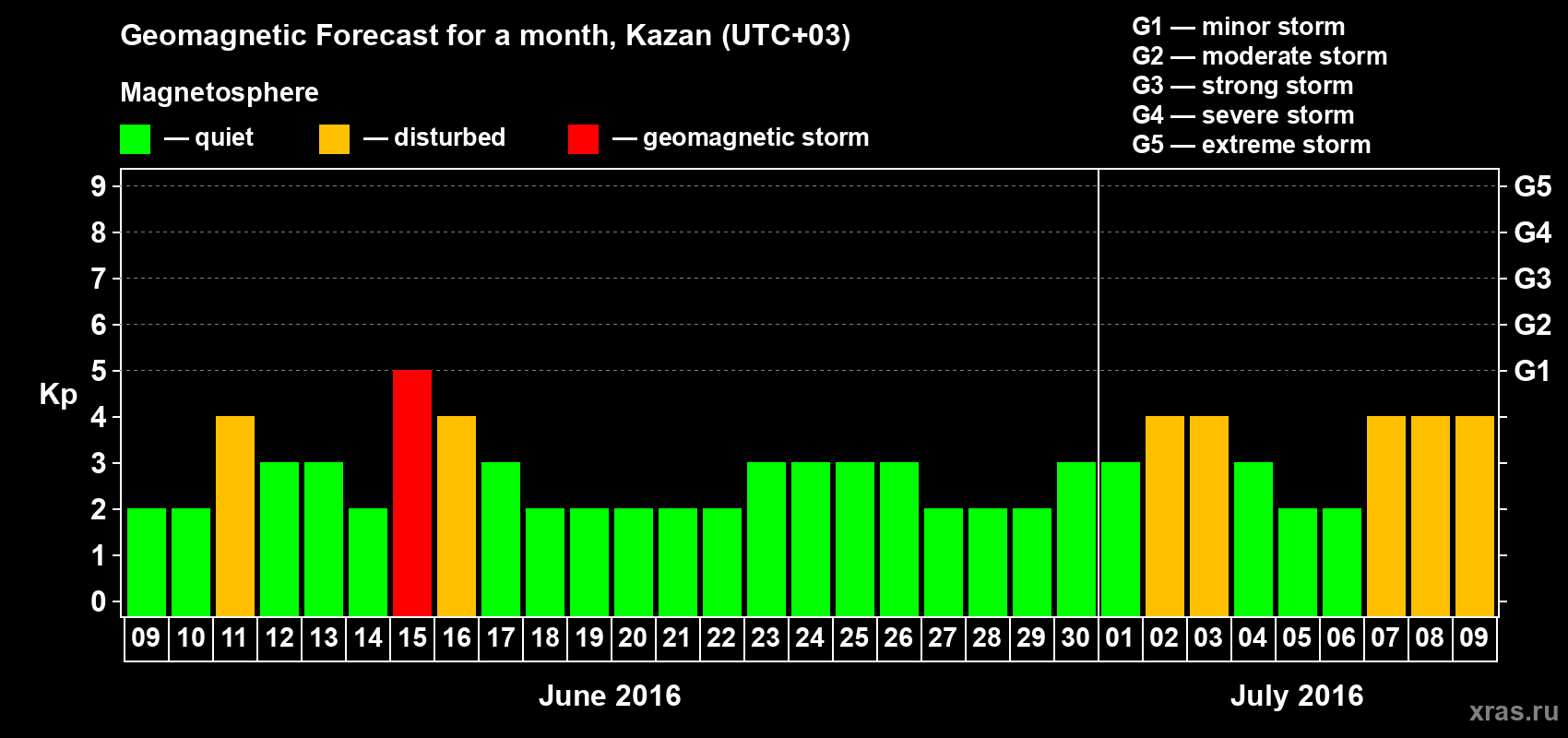 Forecast of the daily maximal value of geomagnetic index Kp for <b>1 month</b> (31 days) <b>from Jun 09, 2016 to Jul 09, 2016</b>