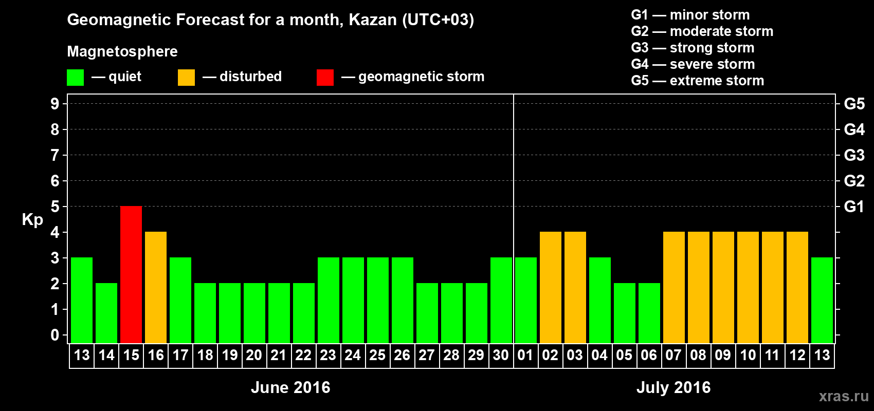 Forecast of the daily maximal value of geomagnetic index Kp for <b>1 month</b> (31 days) <b>from Jun 13, 2016 to Jul 13, 2016</b>