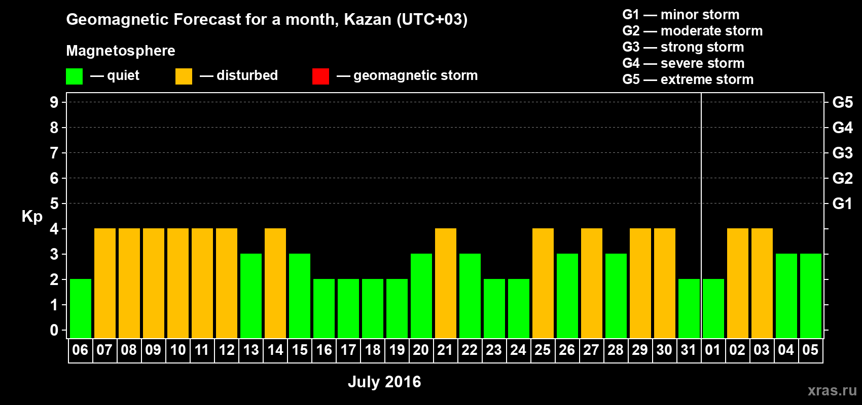 Forecast of the daily maximal value of geomagnetic index Kp for <b>1 month</b> (31 days) <b>from Jul 06, 2016 to Aug 05, 2016</b>