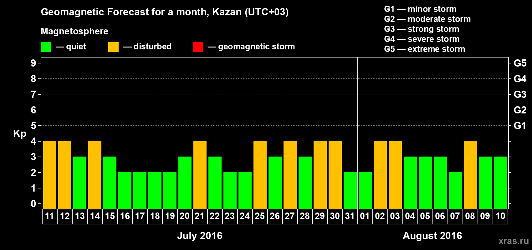 Forecast of the daily maximal value of geomagnetic index Kp for <b>1 month</b> (31 days) <b>from Jul 11, 2016 to Aug 10, 2016</b>