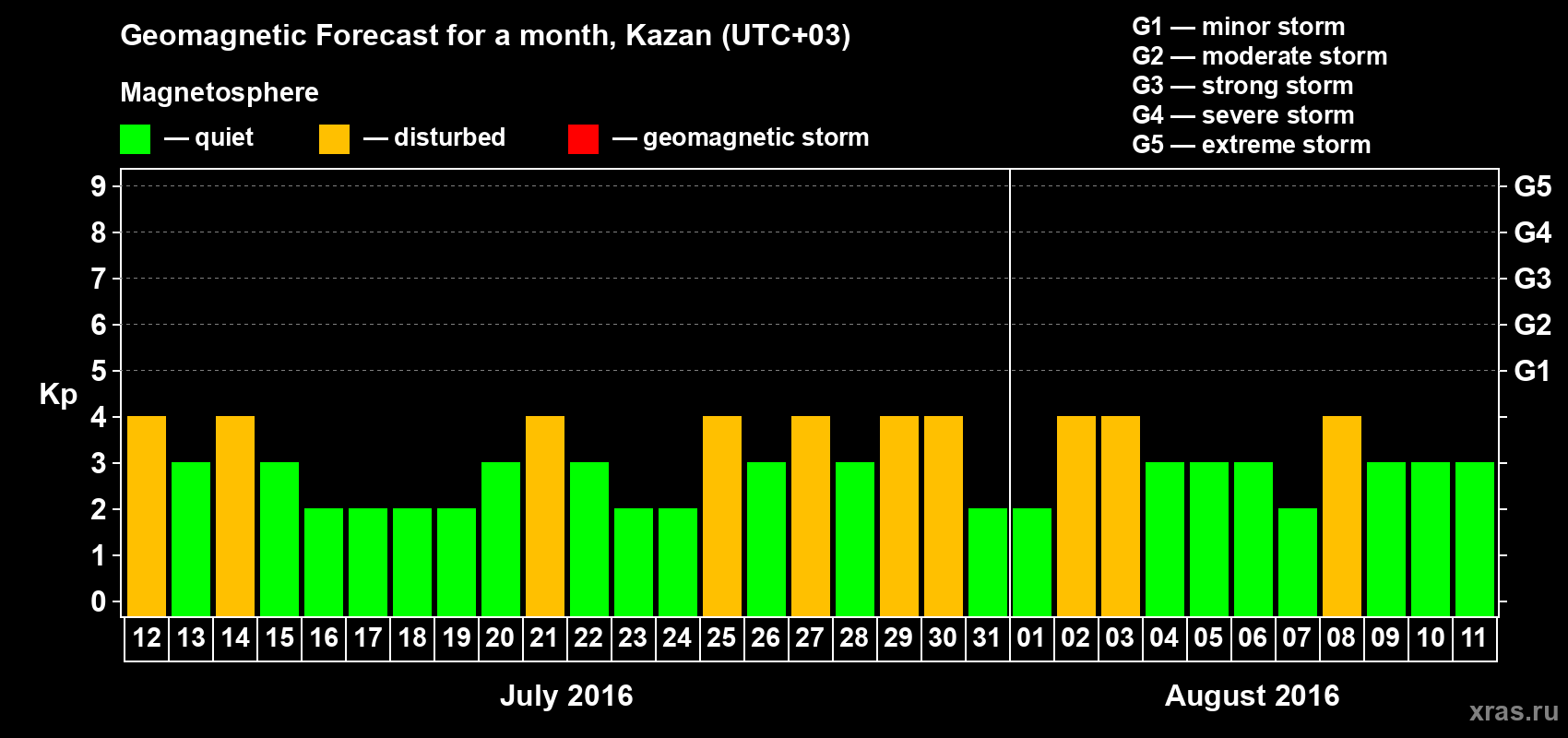 Forecast of the daily maximal value of geomagnetic index Kp for <b>1 month</b> (31 days) <b>from Jul 12, 2016 to Aug 11, 2016</b>