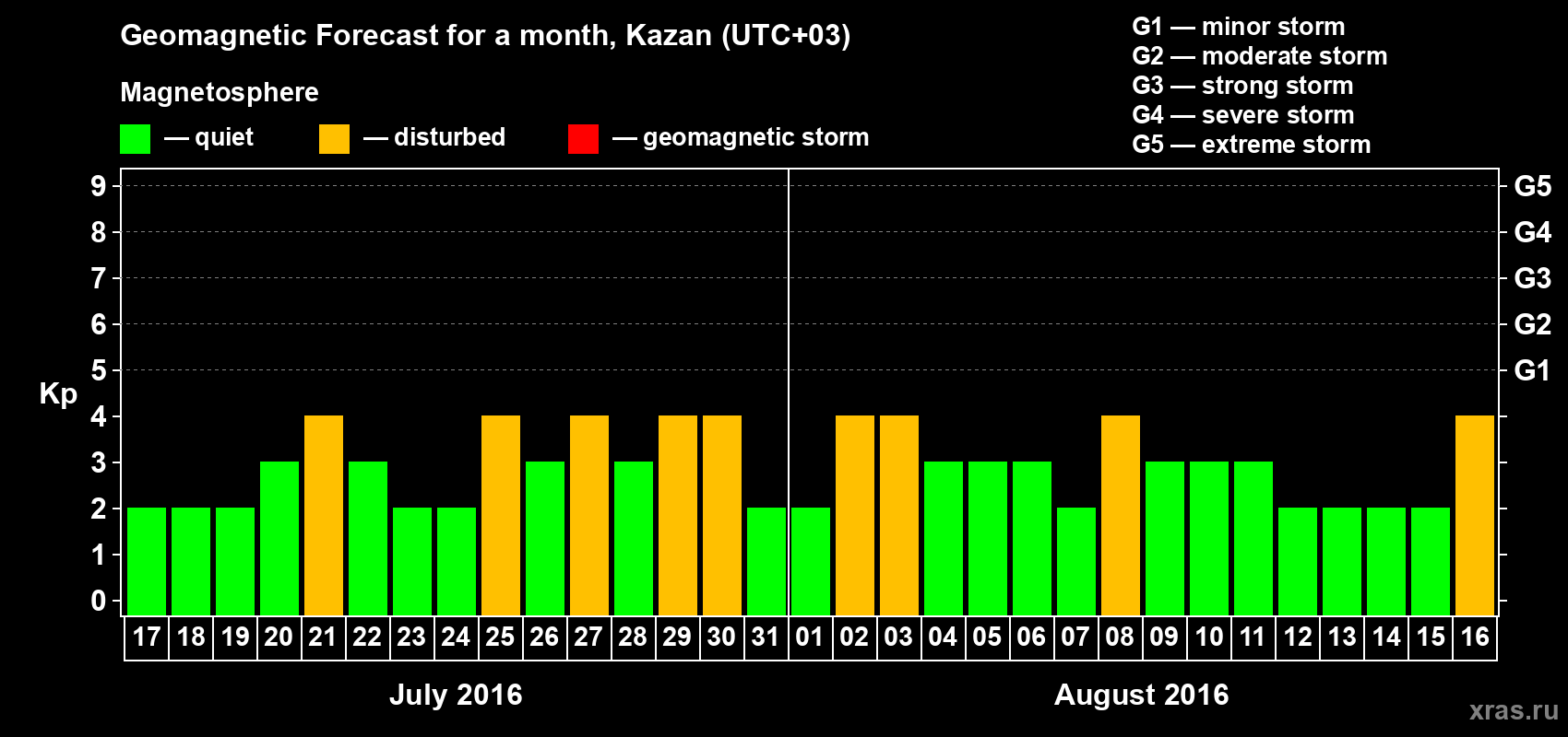 Forecast of the daily maximal value of geomagnetic index Kp for <b>1 month</b> (31 days) <b>from Jul 17, 2016 to Aug 16, 2016</b>