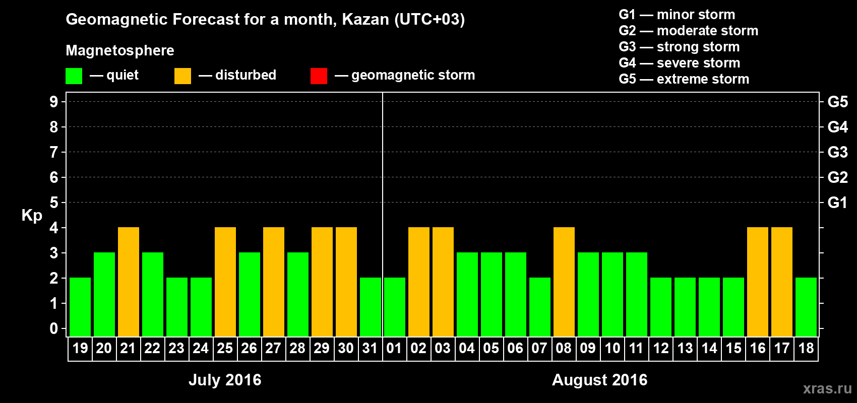 Forecast of the daily maximal value of geomagnetic index Kp for <b>1 month</b> (31 days) <b>from Jul 19, 2016 to Aug 18, 2016</b>