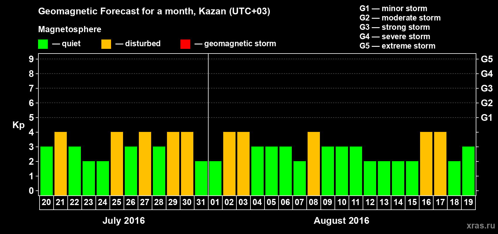 Forecast of the daily maximal value of geomagnetic index Kp for <b>1 month</b> (31 days) <b>from Jul 20, 2016 to Aug 19, 2016</b>