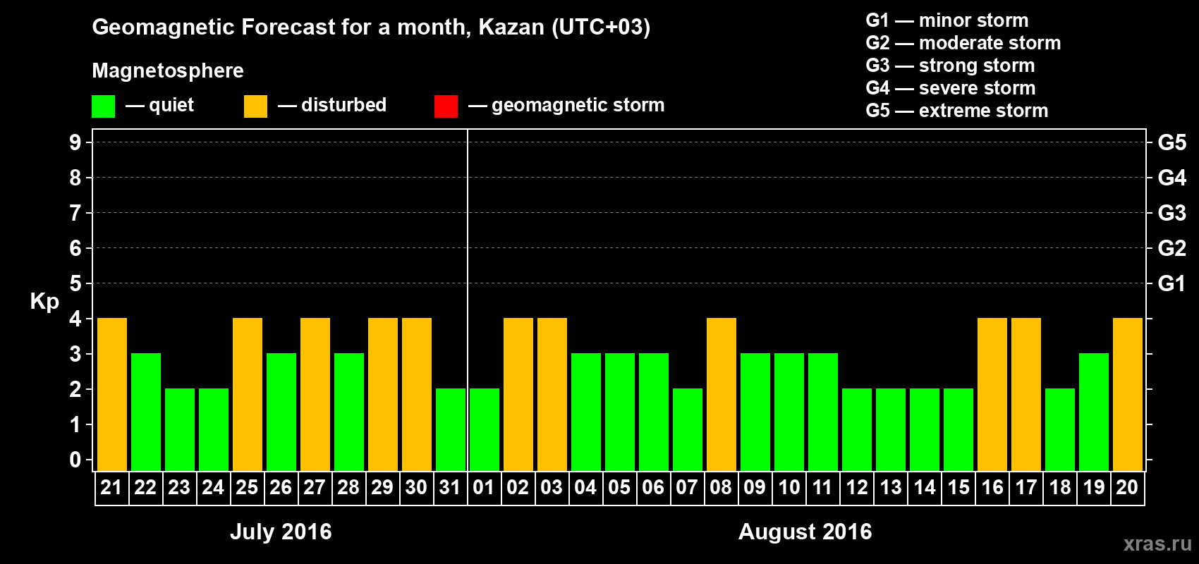 Forecast of the daily maximal value of geomagnetic index Kp for <b>1 month</b> (31 days) <b>from Jul 21, 2016 to Aug 20, 2016</b>