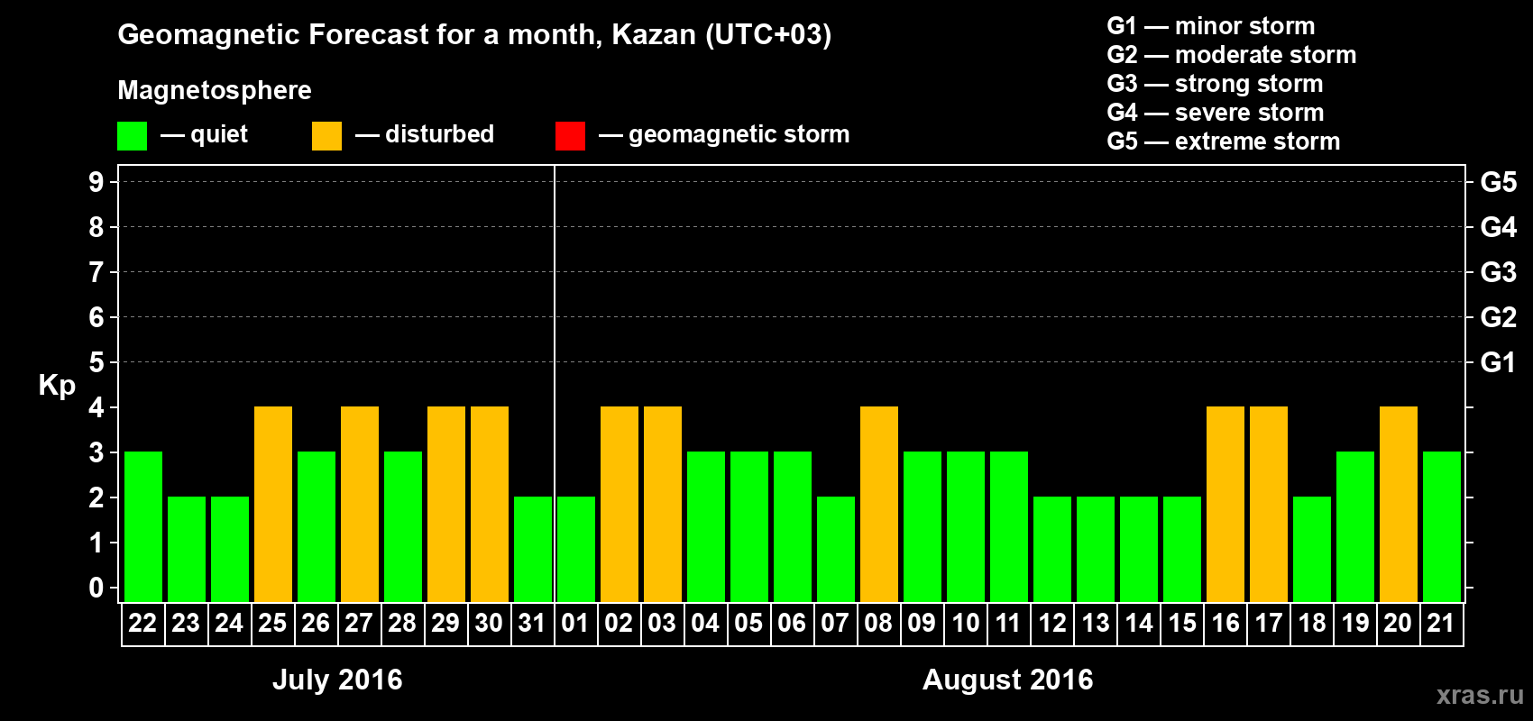 Forecast of the daily maximal value of geomagnetic index Kp for <b>1 month</b> (31 days) <b>from Jul 22, 2016 to Aug 21, 2016</b>