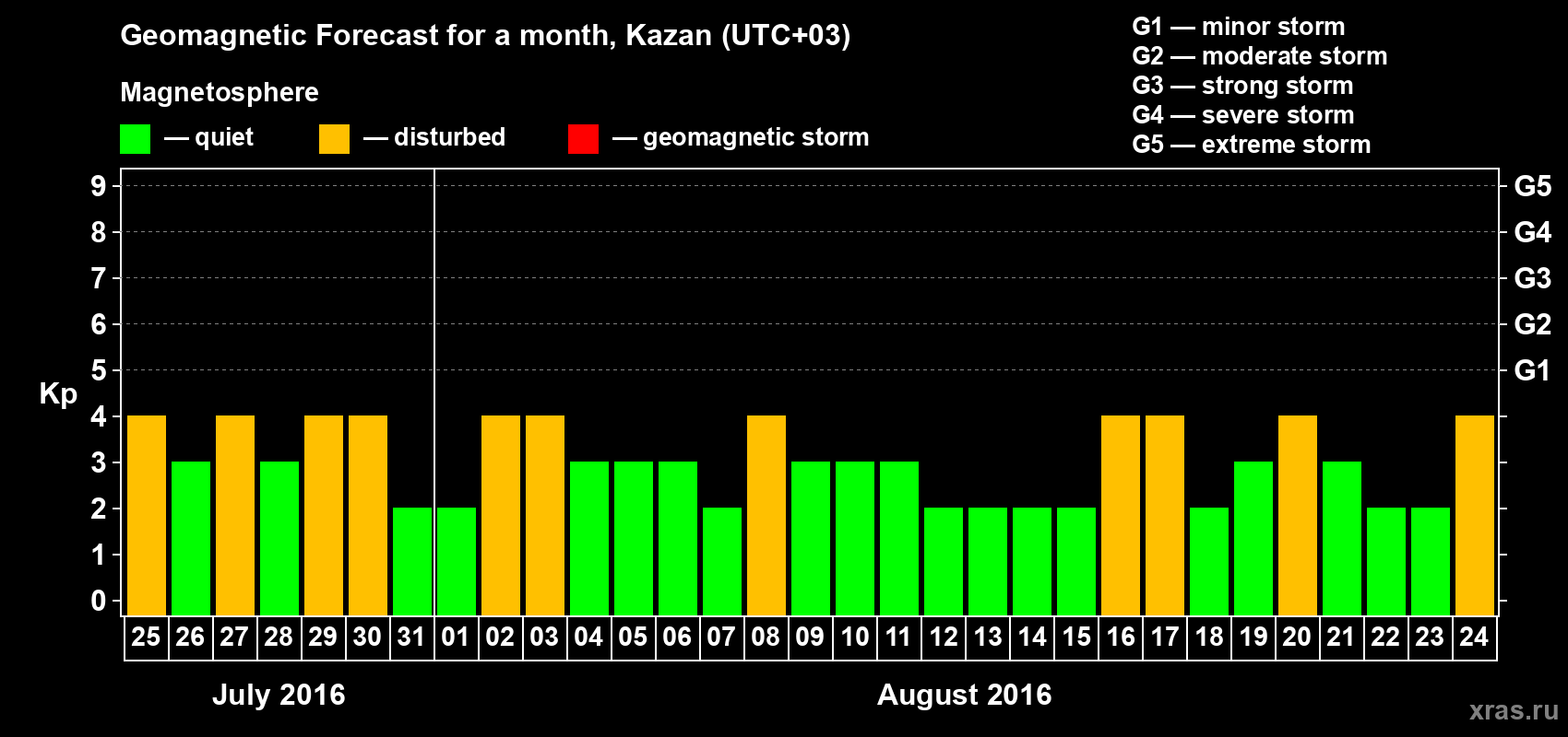 Forecast of the daily maximal value of geomagnetic index Kp for <b>1 month</b> (31 days) <b>from Jul 25, 2016 to Aug 24, 2016</b>