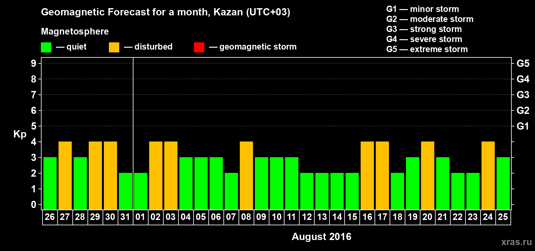 Forecast of the daily maximal value of geomagnetic index Kp for <b>1 month</b> (31 days) <b>from Jul 26, 2016 to Aug 25, 2016</b>