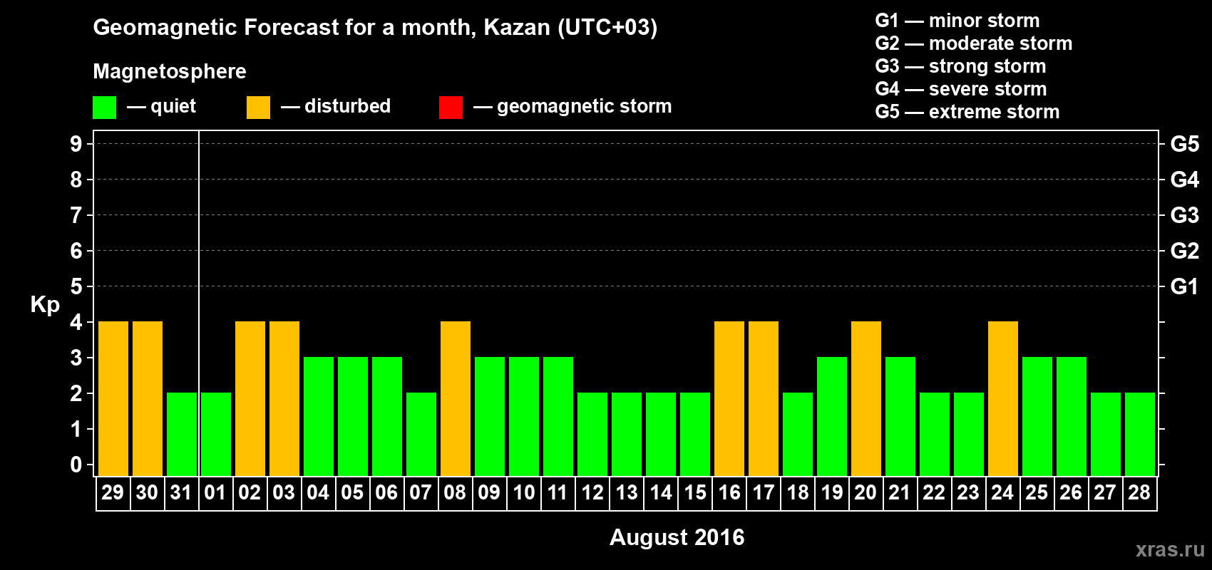 Forecast of the daily maximal value of geomagnetic index Kp for <b>1 month</b> (31 days) <b>from Jul 29, 2016 to Aug 28, 2016</b>