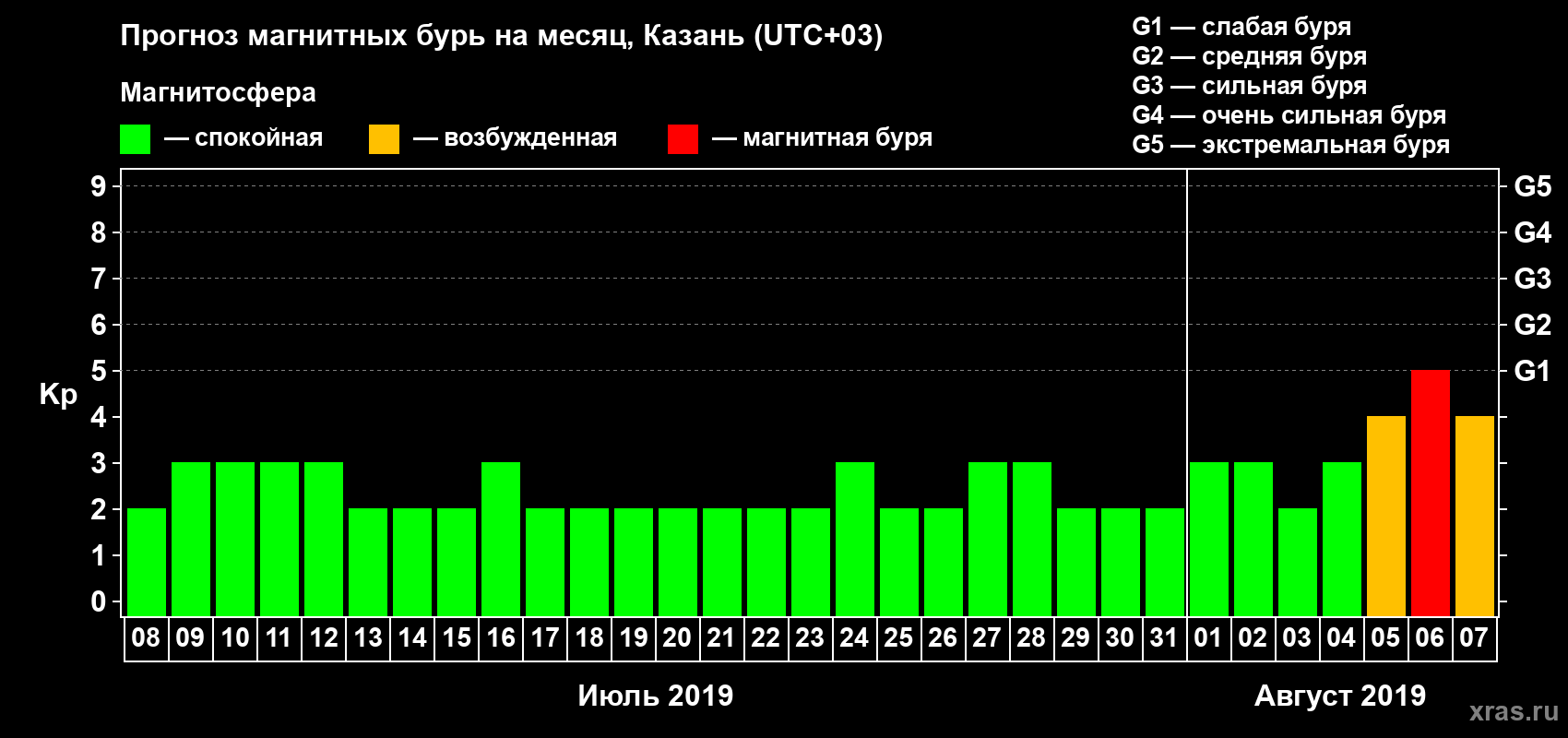 Прогноз максимального суточного геомагнитного индекса Kp на <b>1 месяц</b> (31 день) <b>с 08 июля по 07 августа 2019 г</b>
