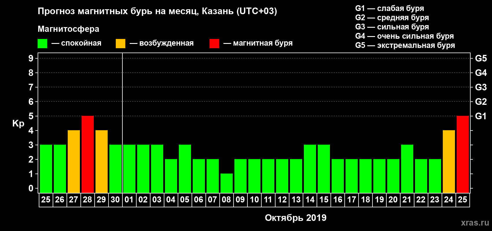 Прогноз максимального суточного геомагнитного индекса Kp на <b>1 месяц</b> (31 день) <b>с 25 сентября по 25 октября 2019 г</b>