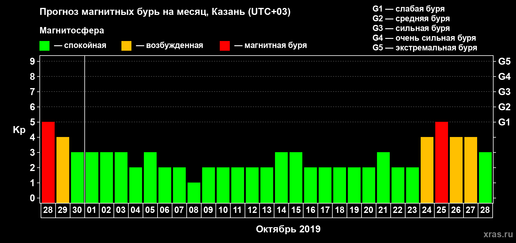Прогноз максимального суточного геомагнитного индекса Kp на <b>1 месяц</b> (31 день) <b>с 28 сентября по 28 октября 2019 г</b>