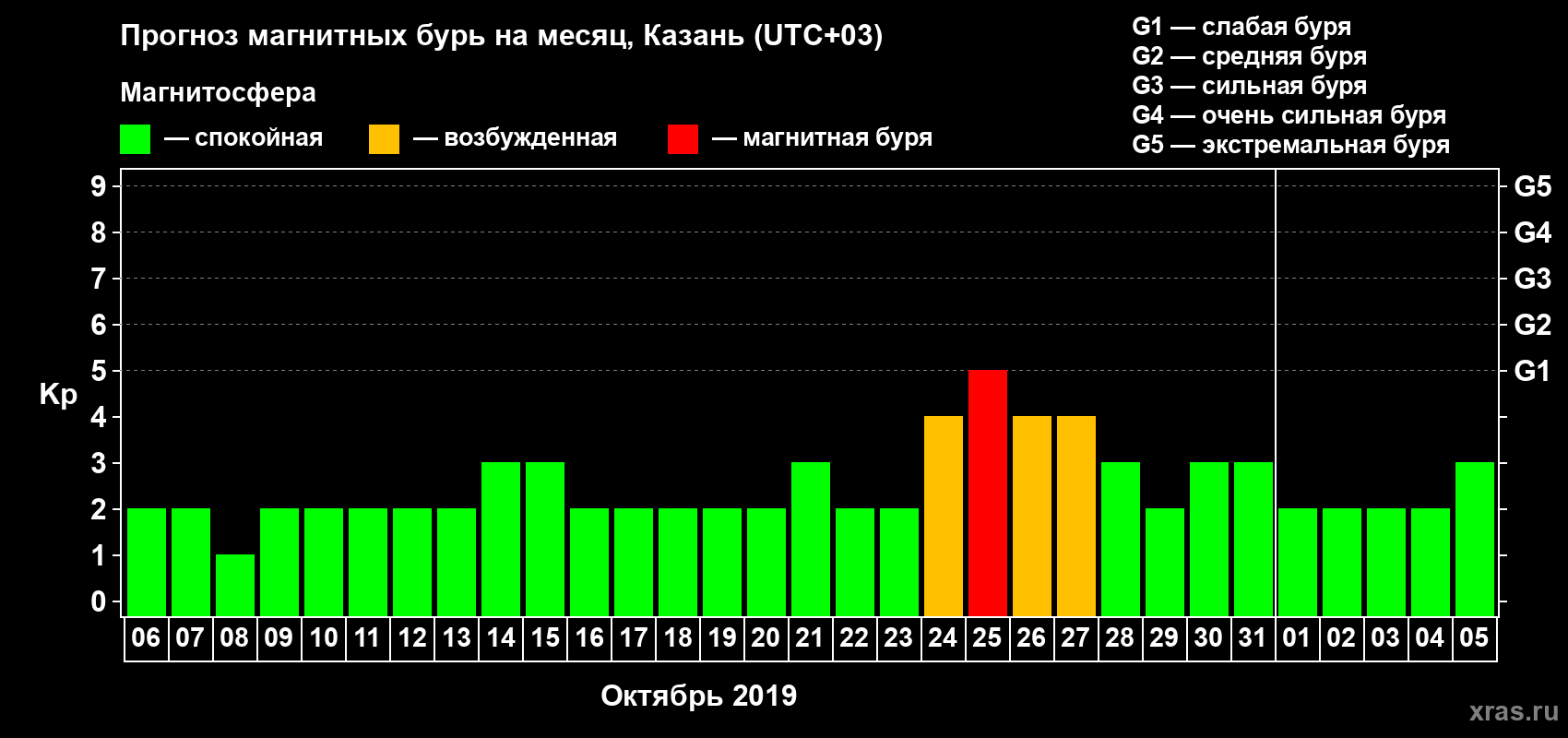 Прогноз максимального суточного геомагнитного индекса Kp на <b>1 месяц</b> (31 день) <b>с 06 октября по 05 ноября 2019 г</b>
