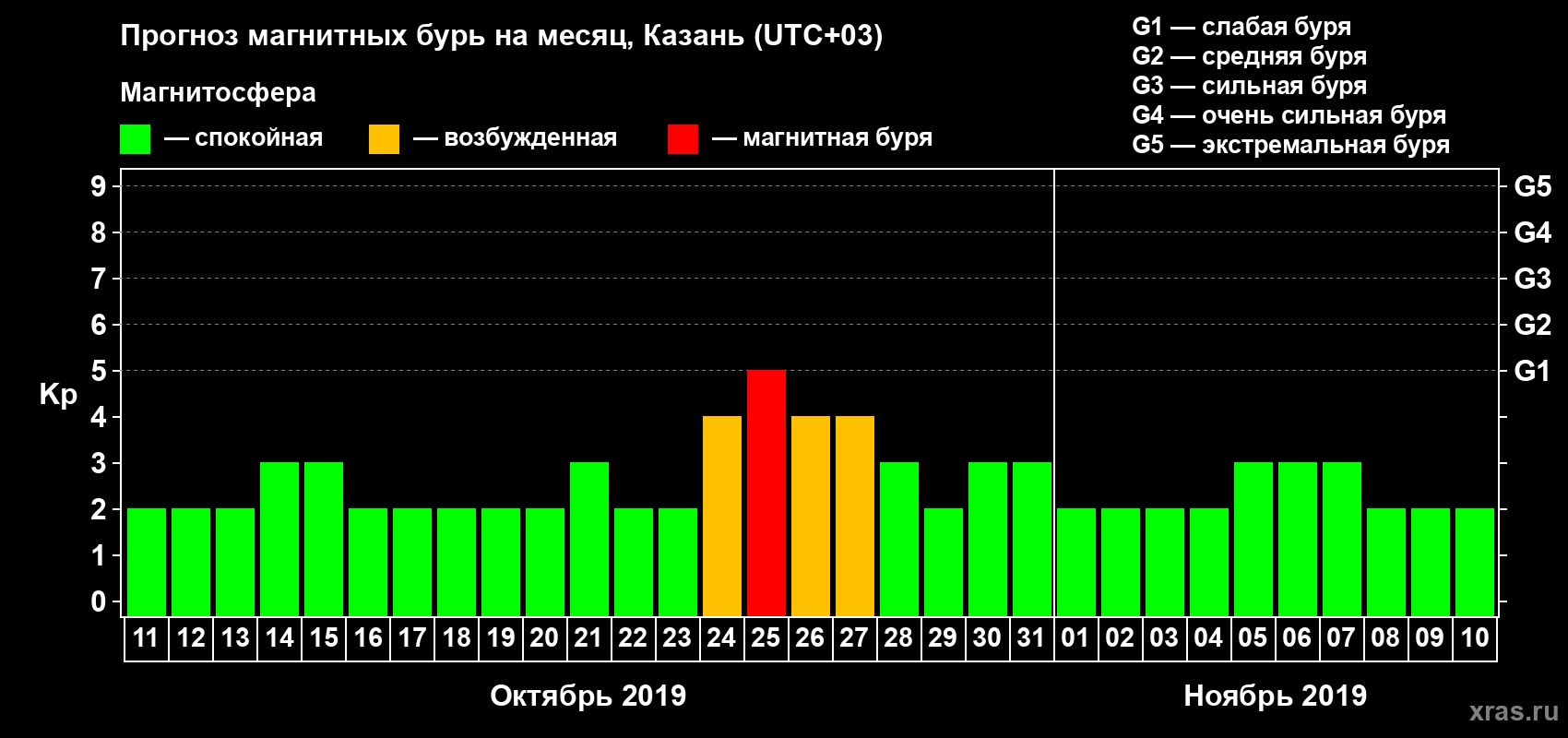 Прогноз максимального суточного геомагнитного индекса Kp на <b>1 месяц</b> (31 день) <b>с 11 октября по 10 ноября 2019 г</b>