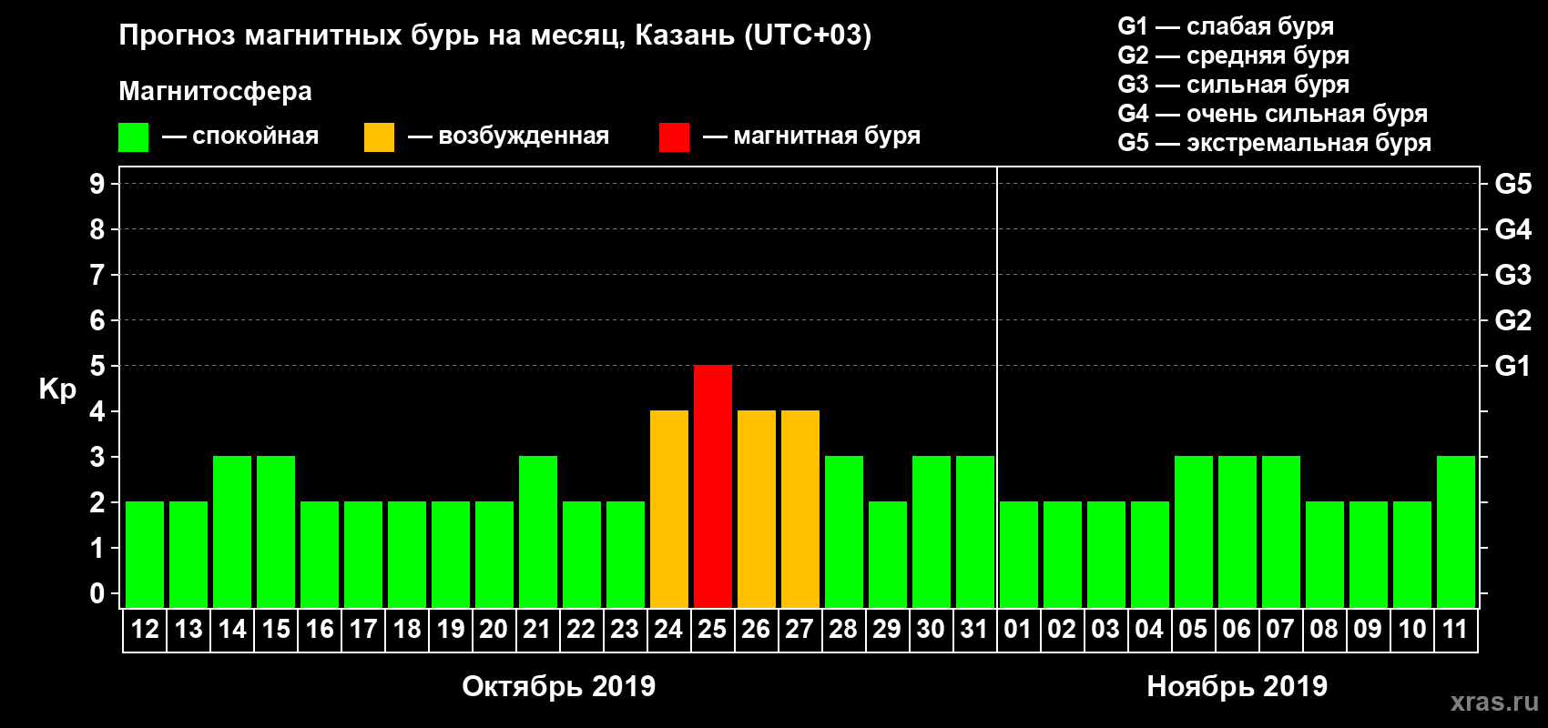 Прогноз максимального суточного геомагнитного индекса Kp на <b>1 месяц</b> (31 день) <b>с 12 октября по 11 ноября 2019 г</b>