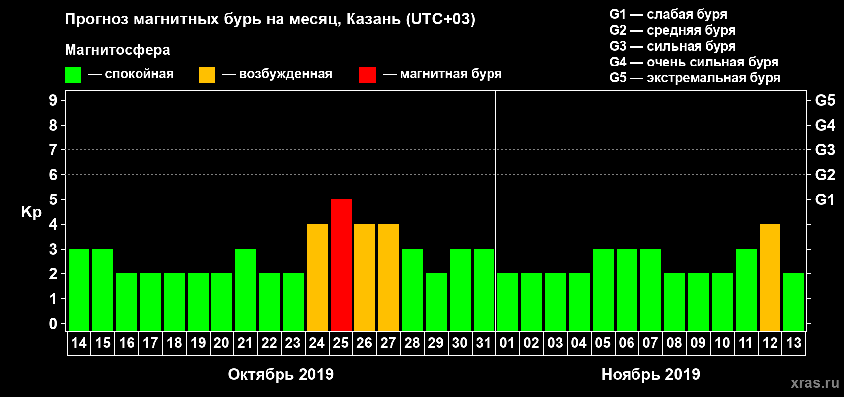 Прогноз максимального суточного геомагнитного индекса Kp на <b>1 месяц</b> (31 день) <b>с 14 октября по 13 ноября 2019 г</b>