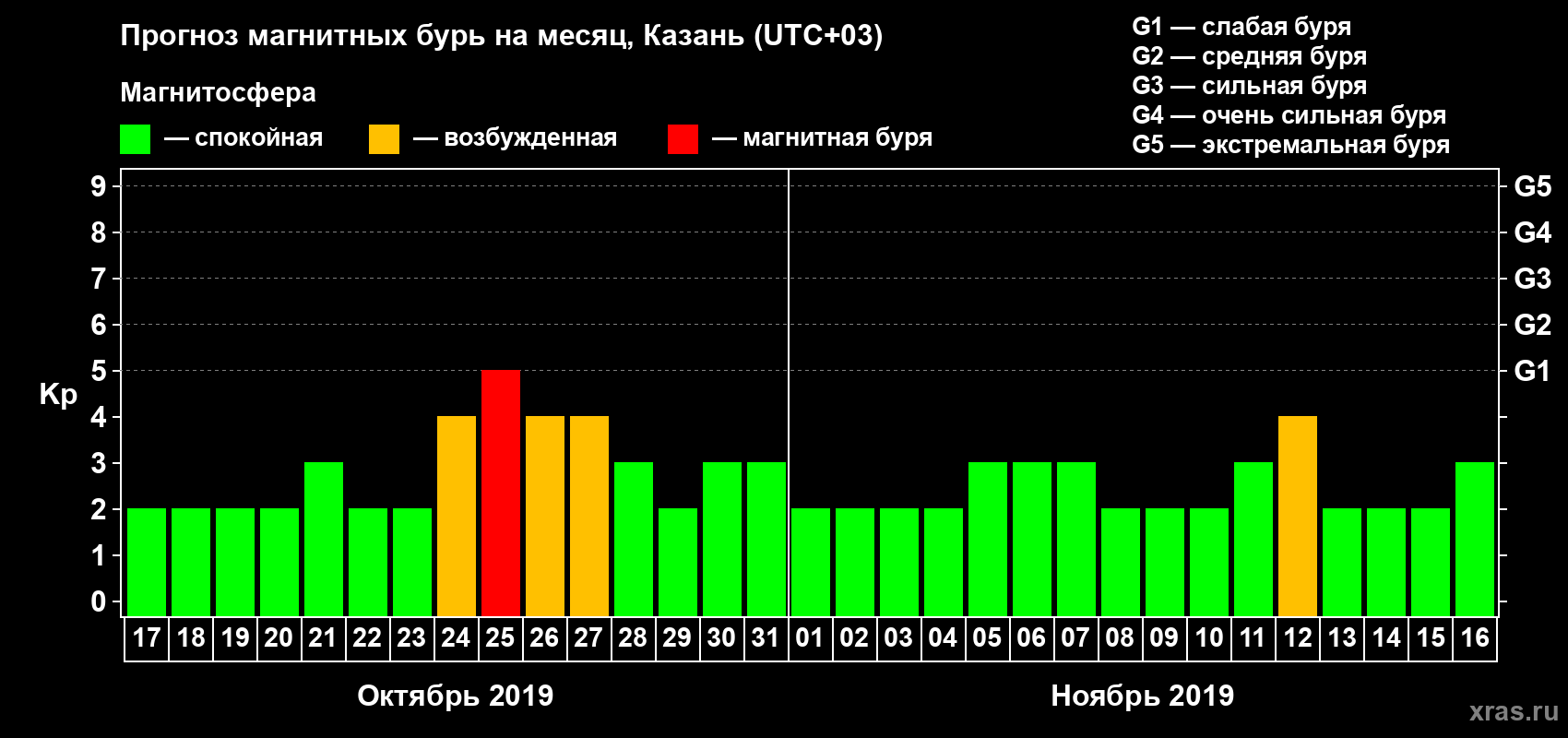 Прогноз максимального суточного геомагнитного индекса Kp на <b>1 месяц</b> (31 день) <b>с 17 октября по 16 ноября 2019 г</b>