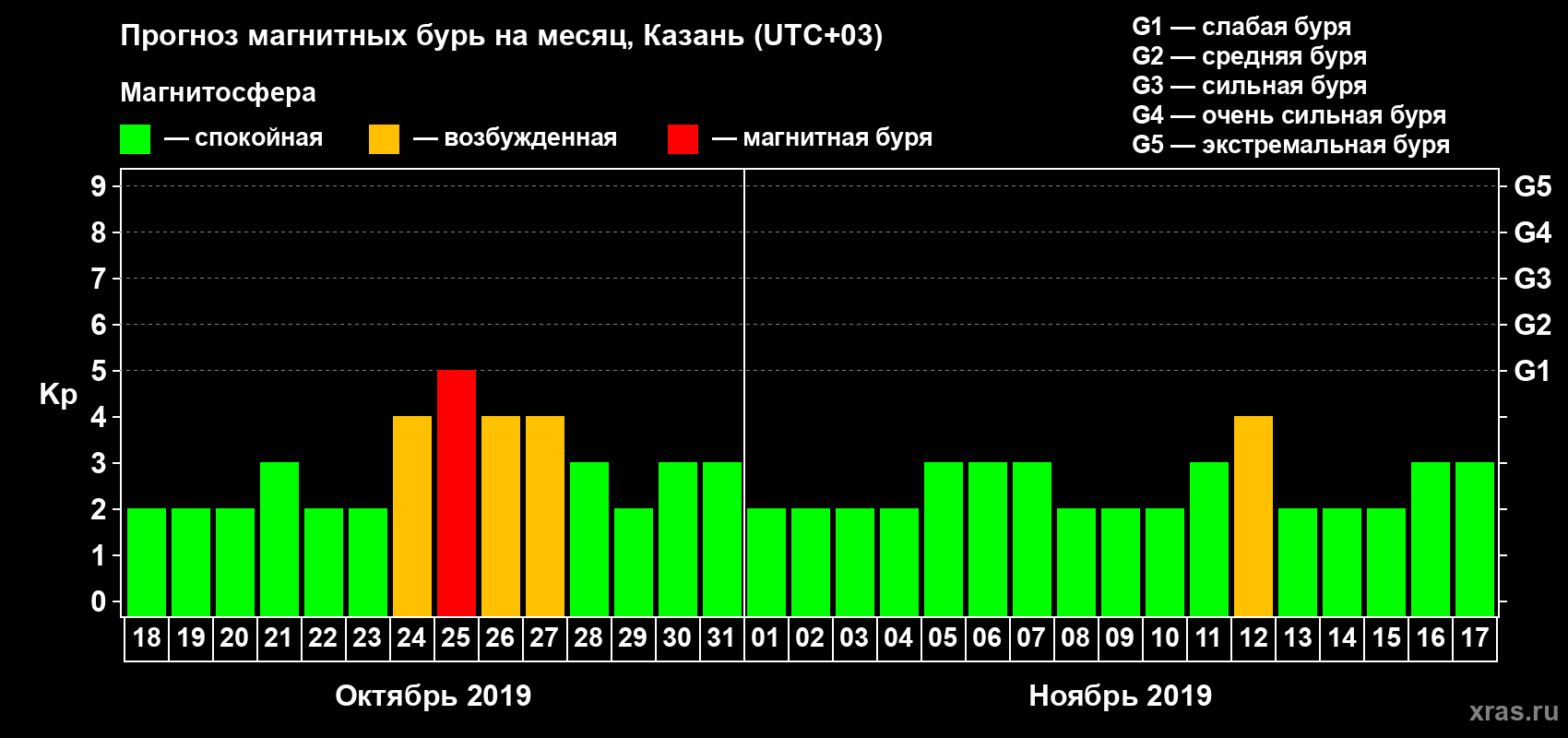 Прогноз максимального суточного геомагнитного индекса Kp на <b>1 месяц</b> (31 день) <b>с 18 октября по 17 ноября 2019 г</b>