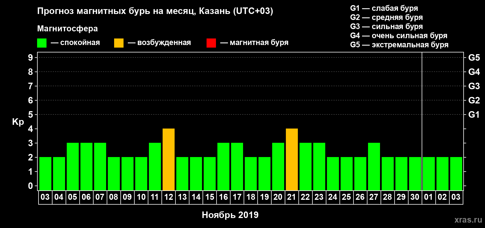 Прогноз максимального суточного геомагнитного индекса Kp на <b>1 месяц</b> (31 день) <b>с 03 ноября по 03 декабря 2019 г</b>