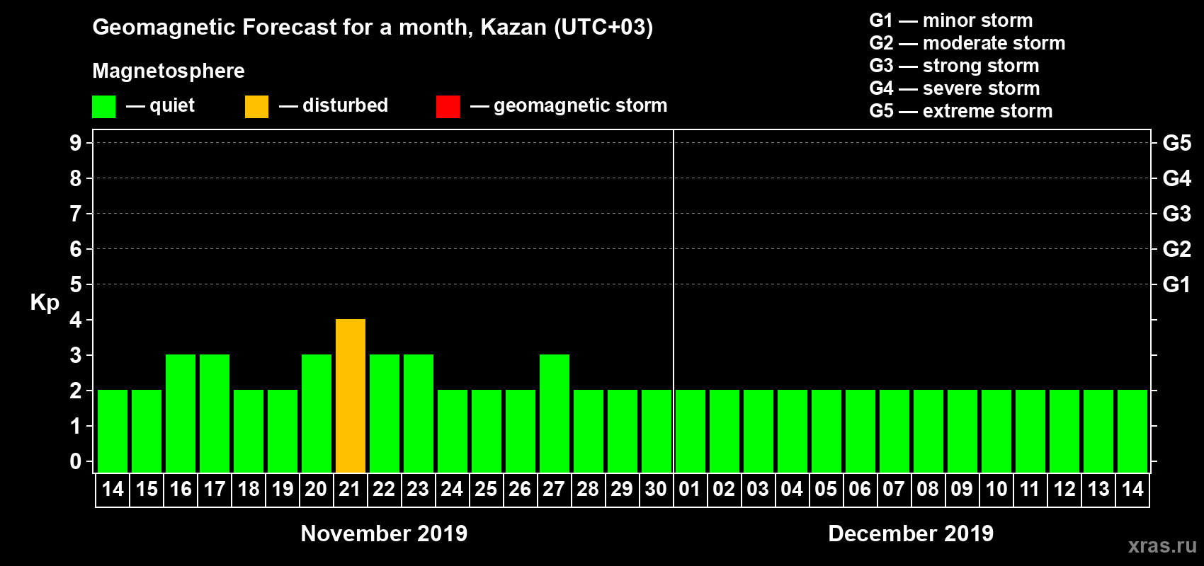Forecast of the daily maximal value of geomagnetic index Kp for <b>1 month</b> (31 days) <b>from Nov 14, 2019 to Dec 14, 2019</b>