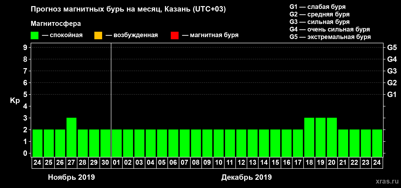 Прогноз максимального суточного геомагнитного индекса Kp на <b>1 месяц</b> (31 день) <b>с 24 ноября по 24 декабря 2019 г</b>