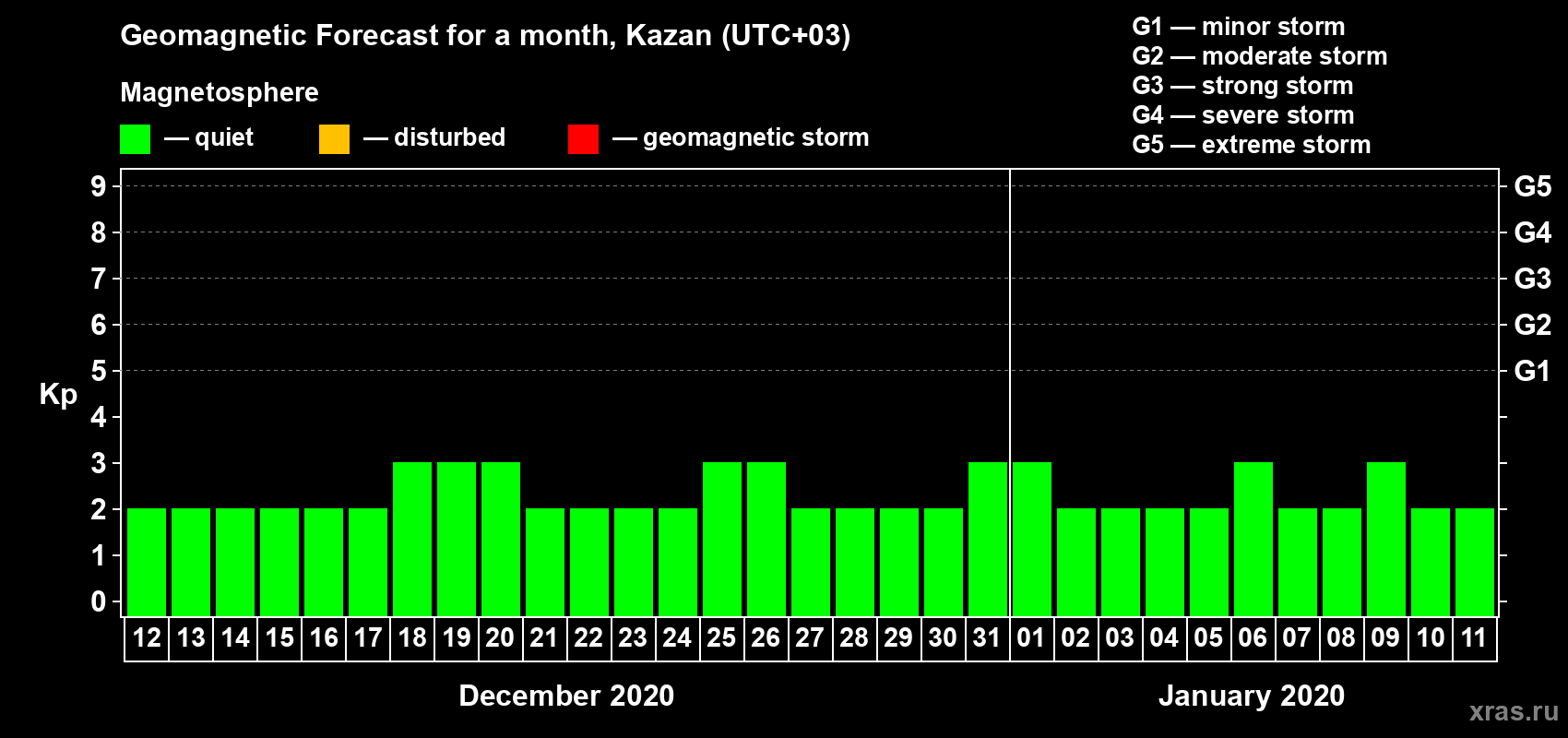 Forecast of the daily maximal value of geomagnetic index Kp for <b>1 month</b> (31 days) <b>from Dec 12, 2019 to Jan 11, 2020</b>