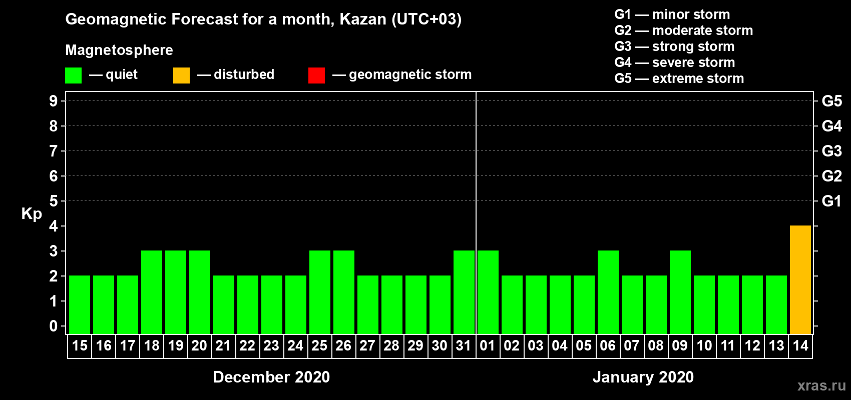 Forecast of the daily maximal value of geomagnetic index Kp for <b>1 month</b> (31 days) <b>from Dec 15, 2019 to Jan 14, 2020</b>