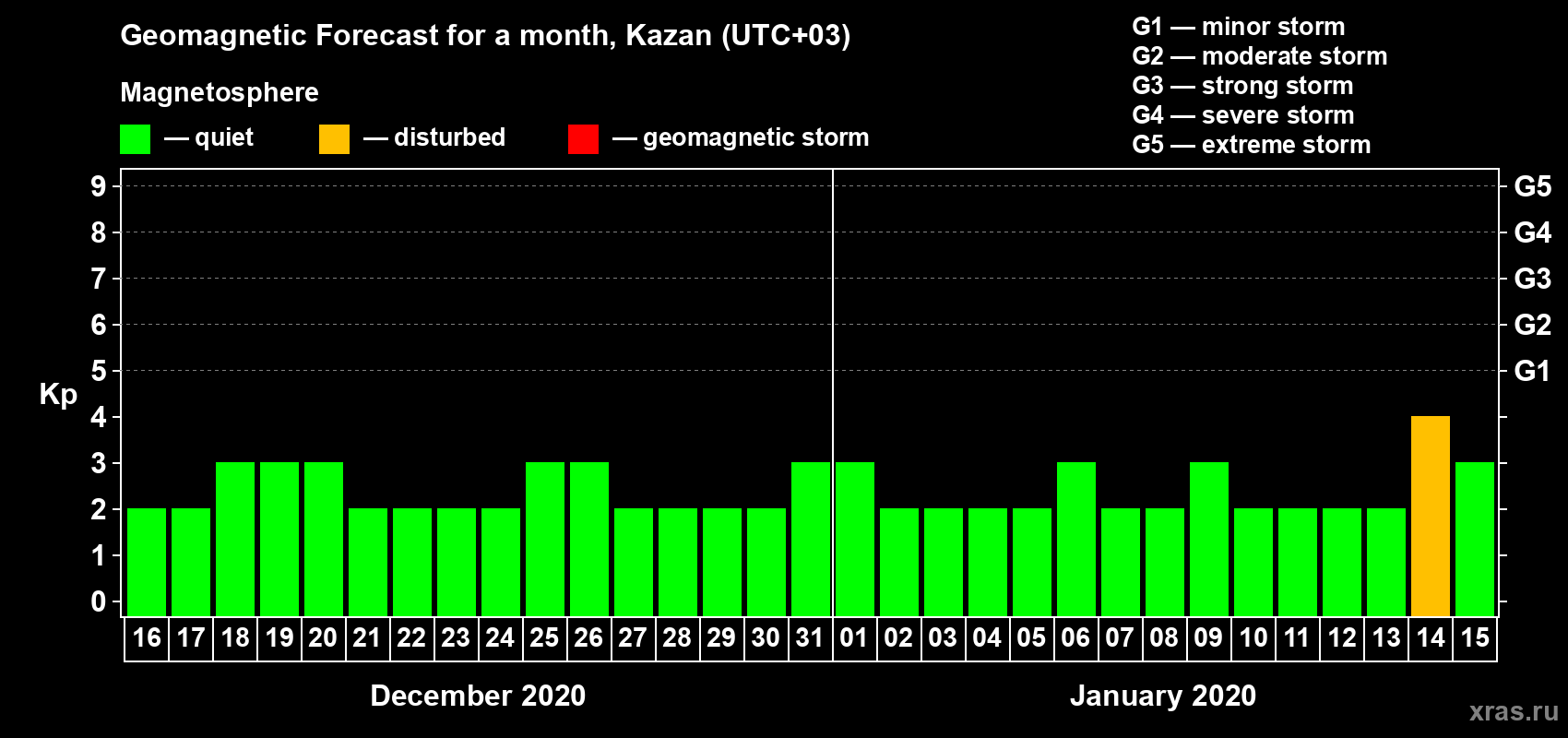 Forecast of the daily maximal value of geomagnetic index Kp for <b>1 month</b> (31 days) <b>from Dec 16, 2019 to Jan 15, 2020</b>