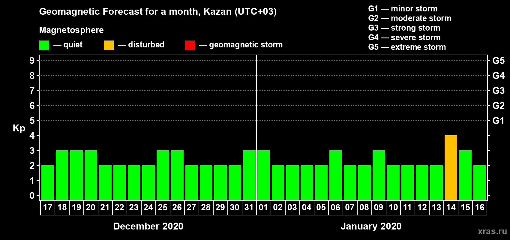 Forecast of the daily maximal value of geomagnetic index Kp for <b>1 month</b> (31 days) <b>from Dec 17, 2019 to Jan 16, 2020</b>