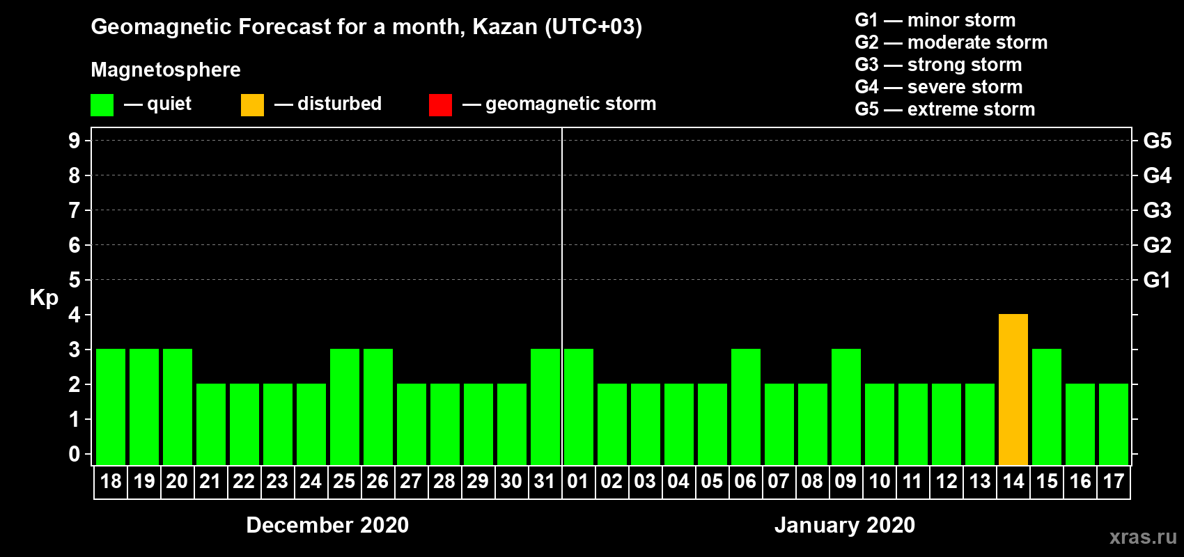 Forecast of the daily maximal value of geomagnetic index Kp for <b>1 month</b> (31 days) <b>from Dec 18, 2019 to Jan 17, 2020</b>