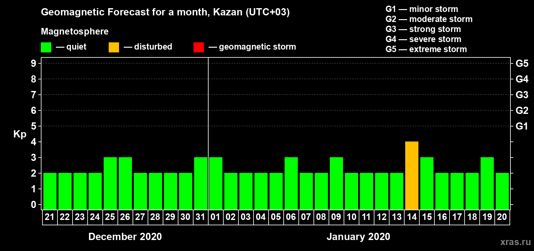 Forecast of the daily maximal value of geomagnetic index Kp for <b>1 month</b> (31 days) <b>from Dec 21, 2019 to Jan 20, 2020</b>