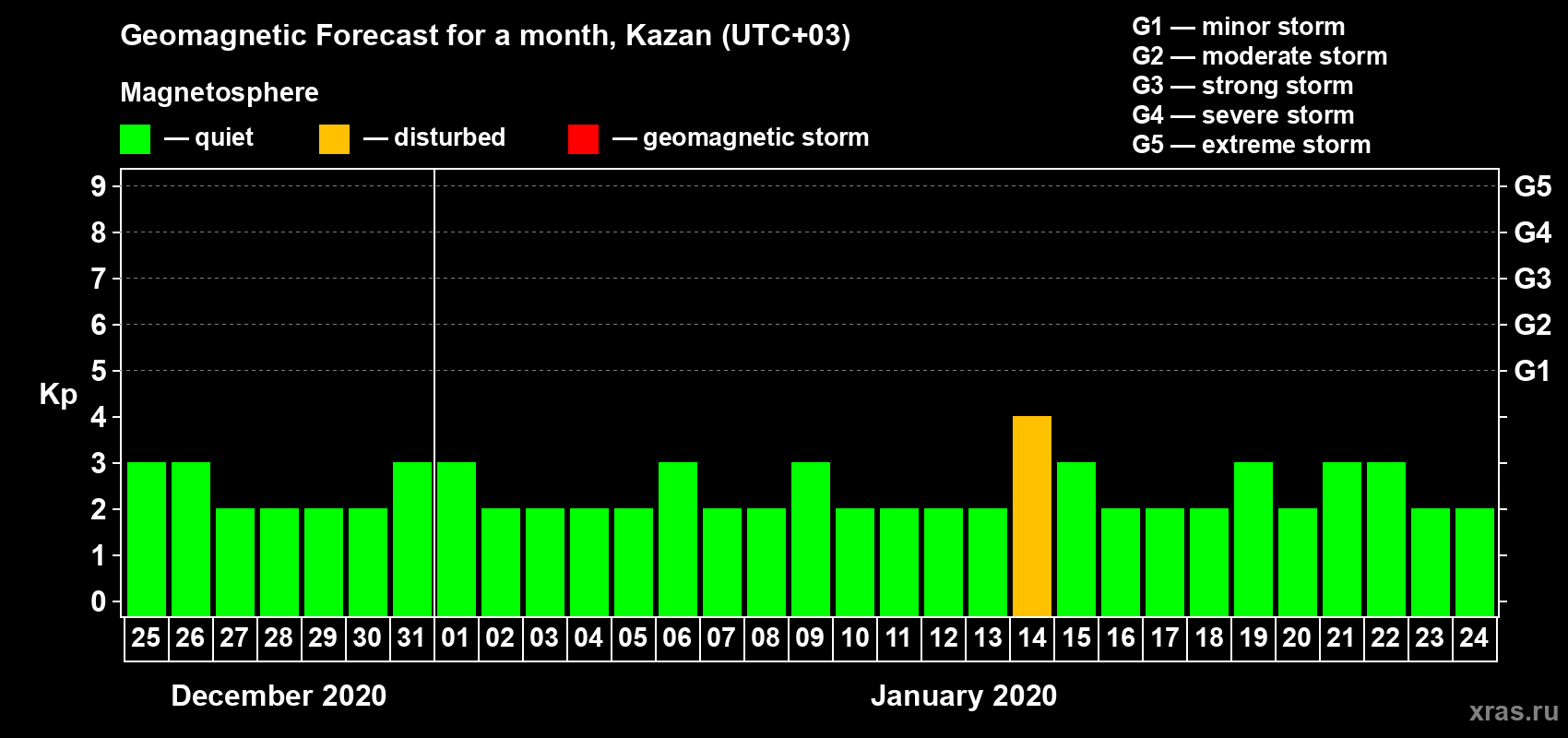 Forecast of the daily maximal value of geomagnetic index Kp for <b>1 month</b> (31 days) <b>from Dec 25, 2019 to Jan 24, 2020</b>