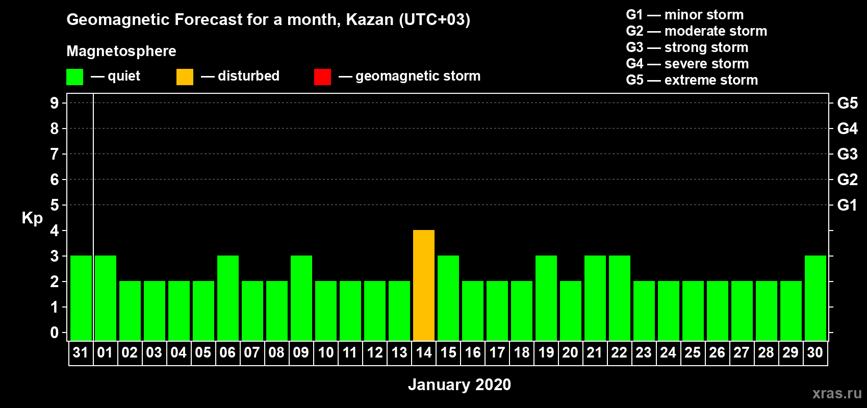 Forecast of the daily maximal value of geomagnetic index Kp for <b>1 month</b> (31 days) <b>from Dec 31, 2019 to Jan 30, 2020</b>