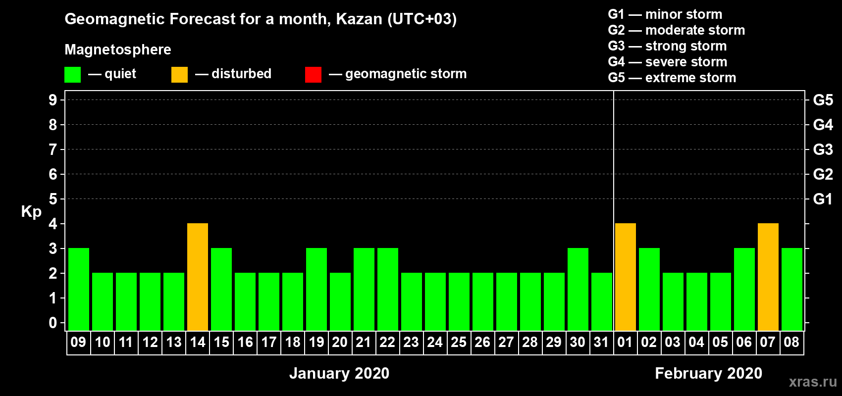 Forecast of the daily maximal value of geomagnetic index Kp for <b>1 month</b> (31 days) <b>from Jan 09, 2020 to Feb 08, 2020</b>