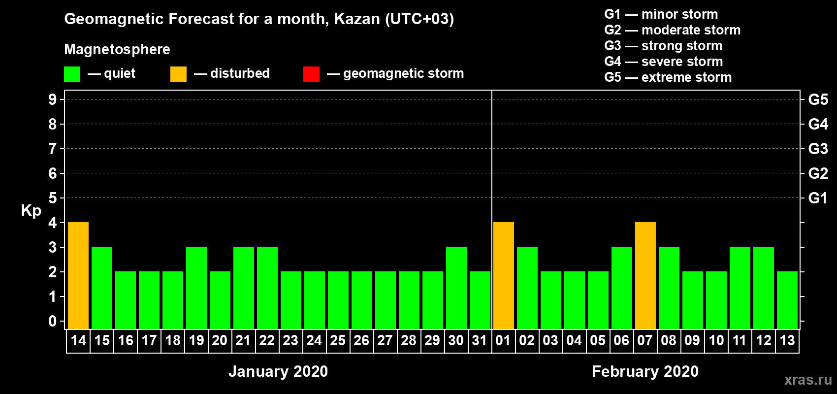 Forecast of the daily maximal value of geomagnetic index Kp for <b>1 month</b> (31 days) <b>from Jan 14, 2020 to Feb 13, 2020</b>